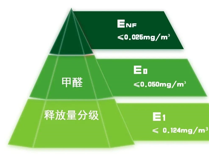 GBT 39600—2021《人造板及其制品甲醛釋放量分級》規(guī)定了室內(nèi)用人造板及其制品甲醛釋放量分級要求、試驗(yàn)方法以及判定規(guī)則.jpg